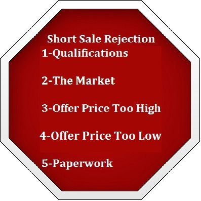 Lenders Reject Short Sales
