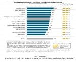 Why Quicken Loans Have Highest Satisfaction Level in Primary Mortgage Origination?